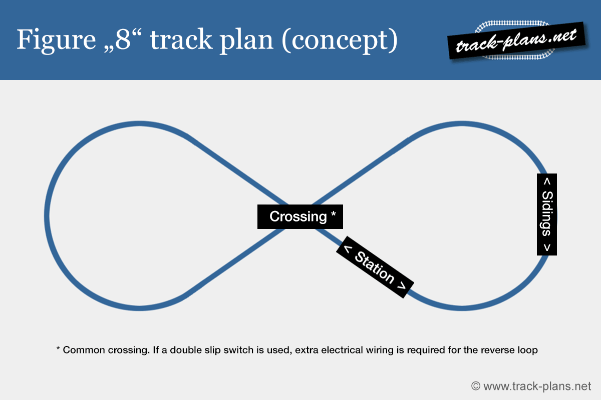 Figure "8" track plan: Concept & operation