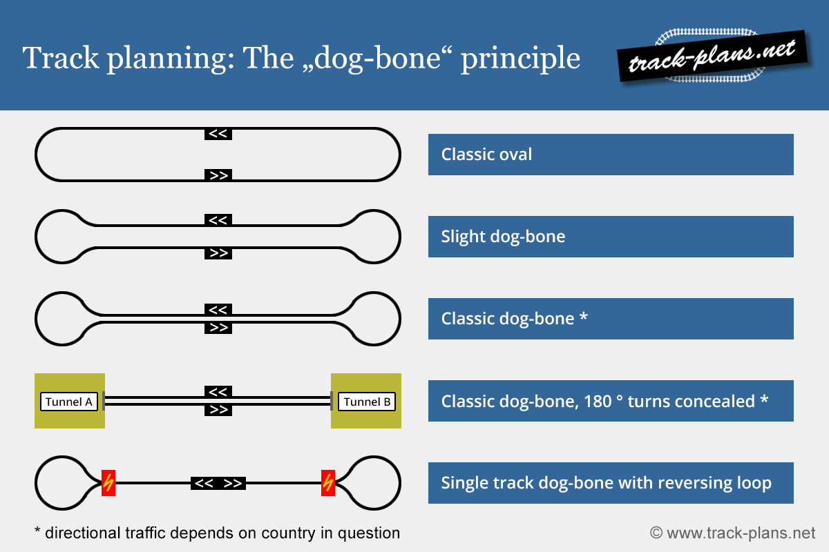 Track plan dog bone: Principle & operation