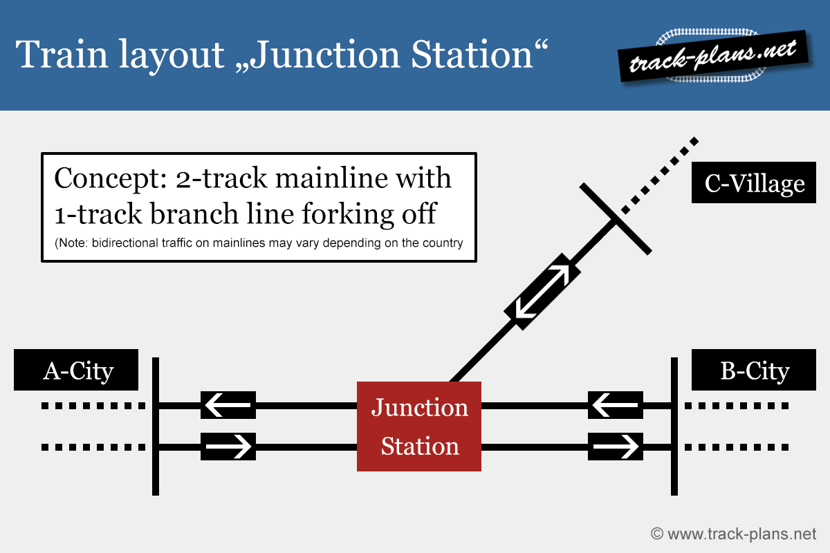 Concept: 2-track mainline 1 track-branchline junction station