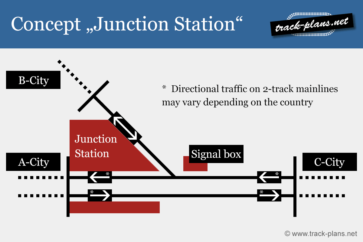 Junction station: Concept & Operation